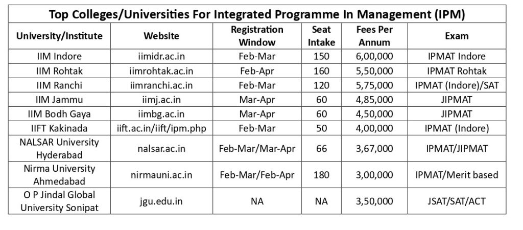 Some Other Colleges/Universities