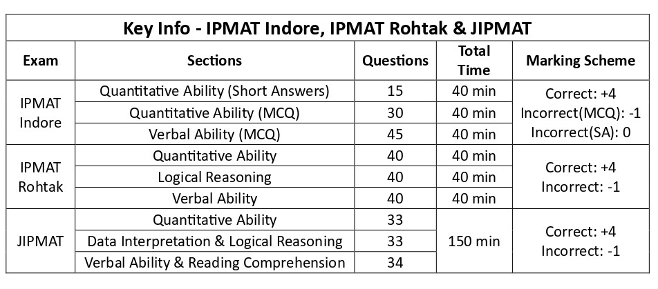 Key Information: IPMAT Indore, IPMAT Rohtak & JIPMAT