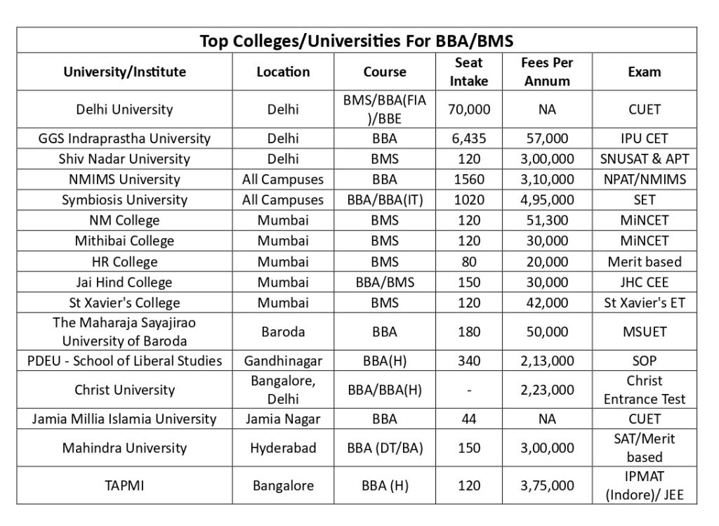 Top Colleges/Universities for BBA/BMS in India